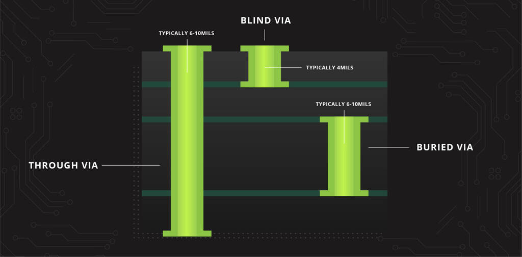 pcb via sizing